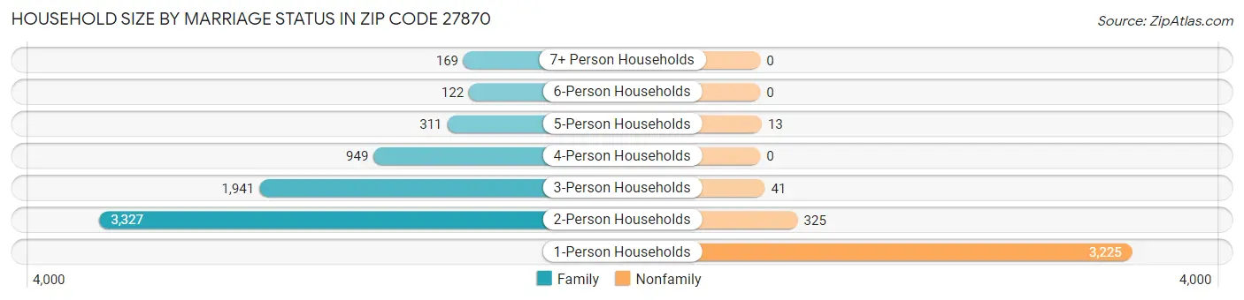 Household Size by Marriage Status in Zip Code 27870