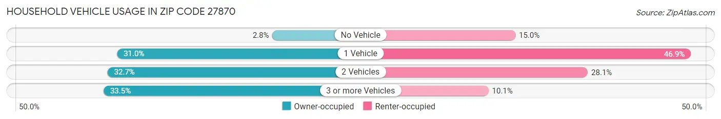 Household Vehicle Usage in Zip Code 27870