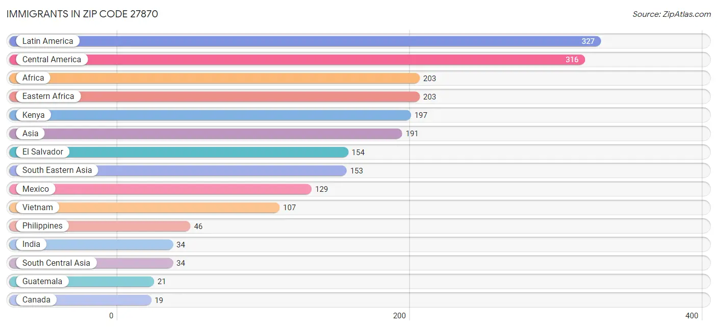 Immigrants in Zip Code 27870