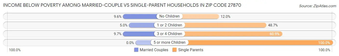 Income Below Poverty Among Married-Couple vs Single-Parent Households in Zip Code 27870