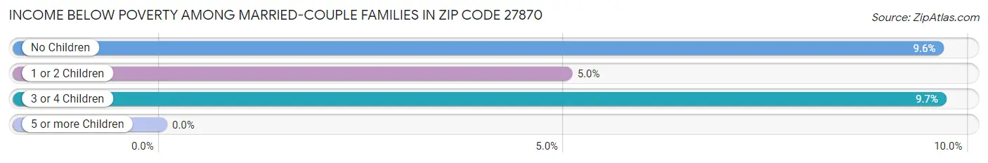 Income Below Poverty Among Married-Couple Families in Zip Code 27870