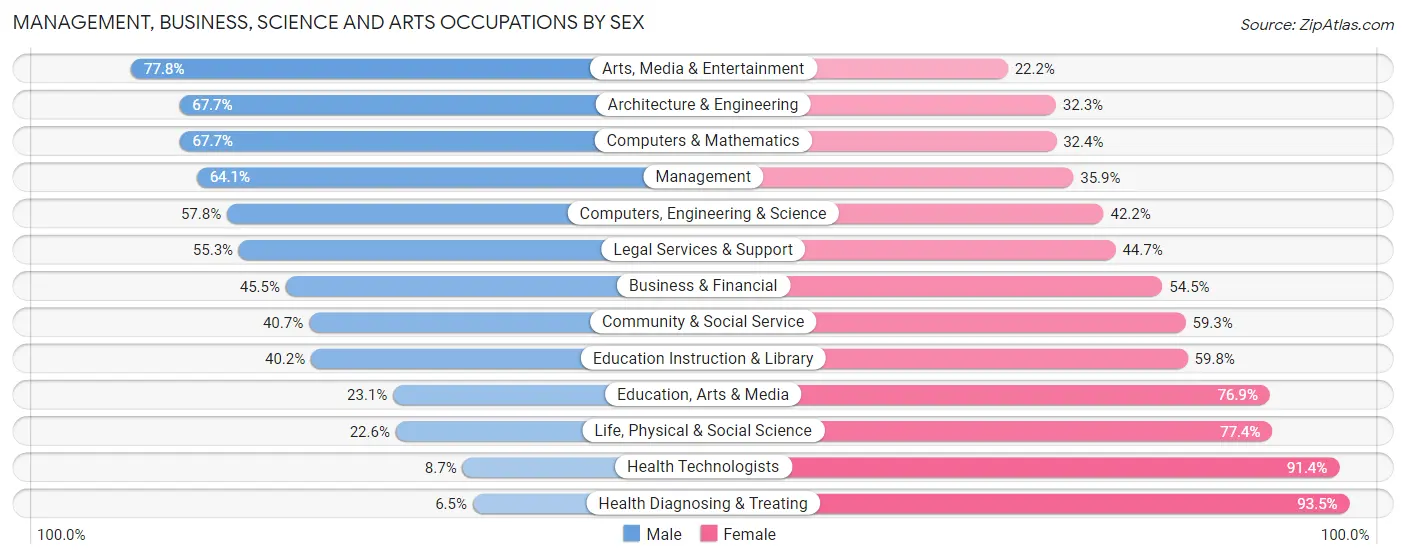 Management, Business, Science and Arts Occupations by Sex in Zip Code 27870