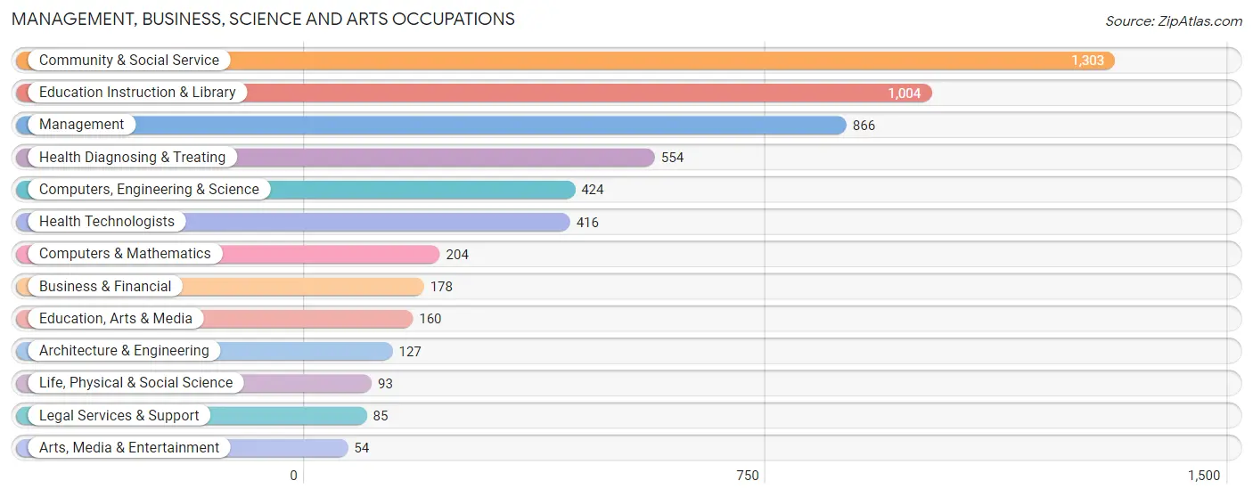 Management, Business, Science and Arts Occupations in Zip Code 27870