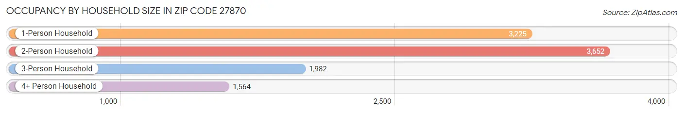 Occupancy by Household Size in Zip Code 27870