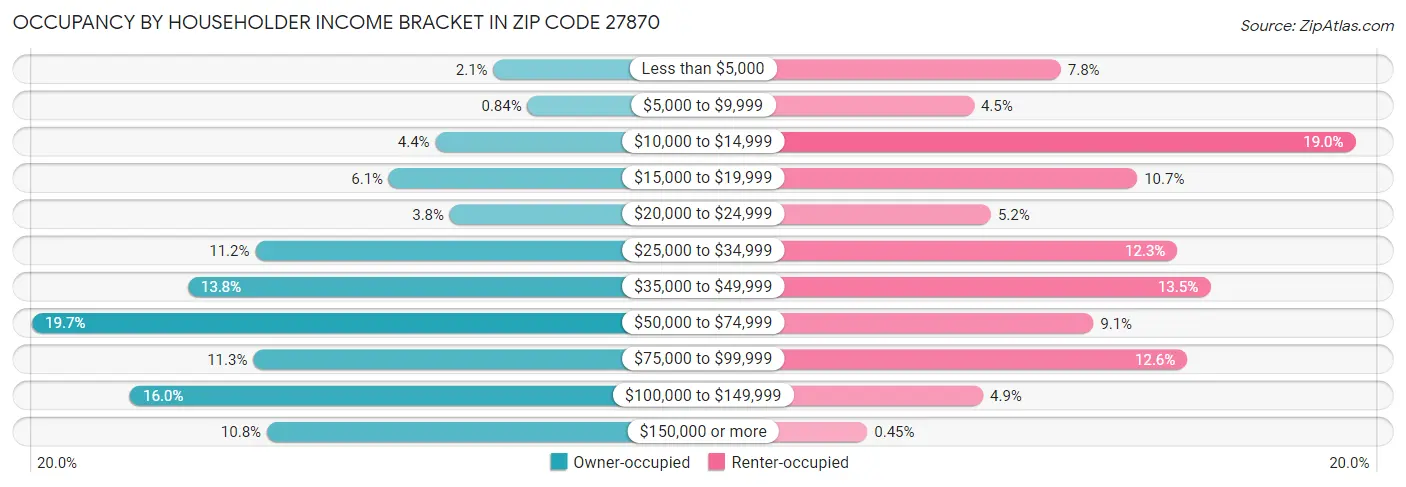 Occupancy by Householder Income Bracket in Zip Code 27870