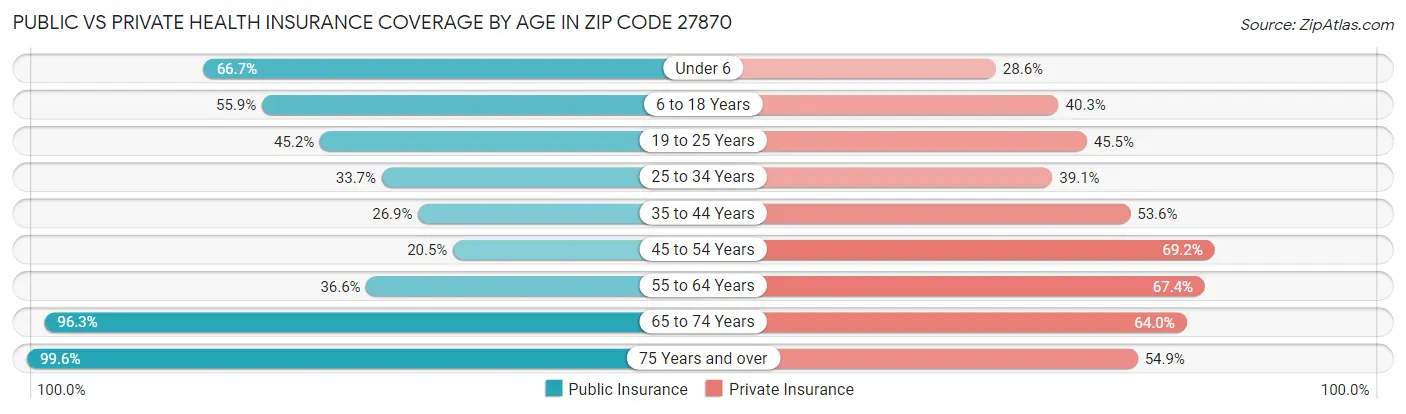 Public vs Private Health Insurance Coverage by Age in Zip Code 27870