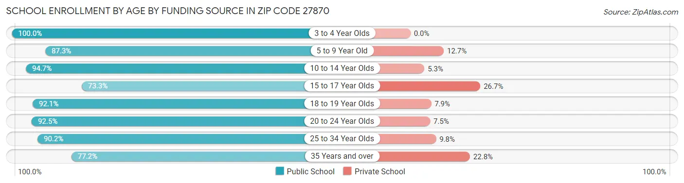 School Enrollment by Age by Funding Source in Zip Code 27870