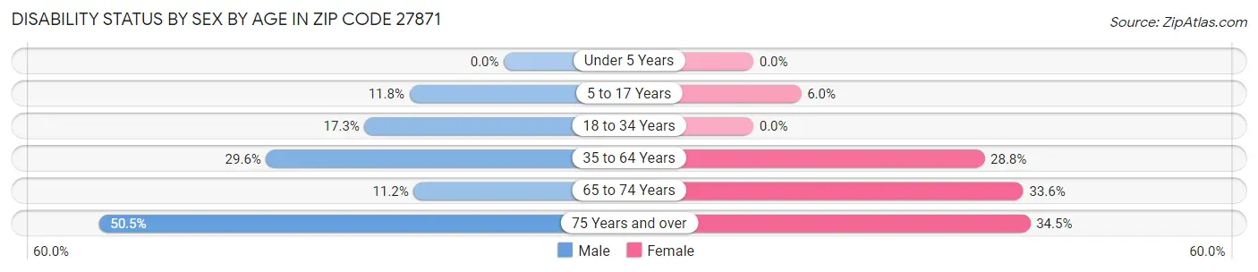 Disability Status by Sex by Age in Zip Code 27871