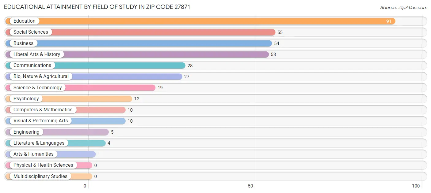 Educational Attainment by Field of Study in Zip Code 27871