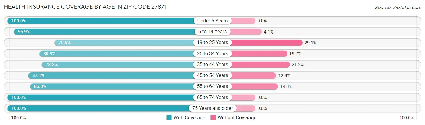 Health Insurance Coverage by Age in Zip Code 27871