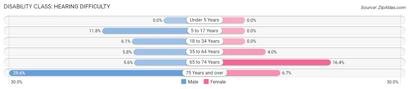 Disability in Zip Code 27871: <span>Hearing Difficulty</span>