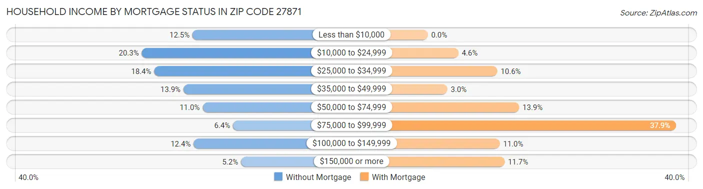 Household Income by Mortgage Status in Zip Code 27871