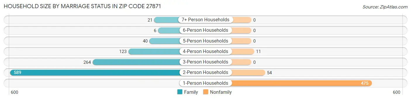 Household Size by Marriage Status in Zip Code 27871