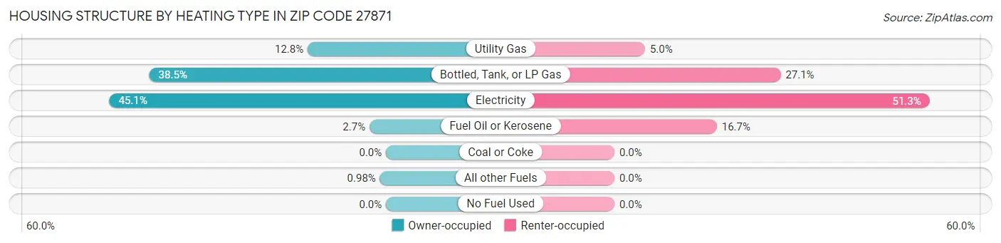 Housing Structure by Heating Type in Zip Code 27871