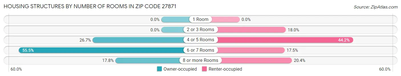 Housing Structures by Number of Rooms in Zip Code 27871