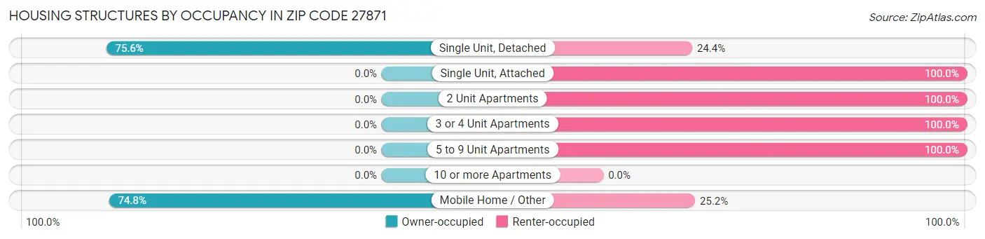 Housing Structures by Occupancy in Zip Code 27871
