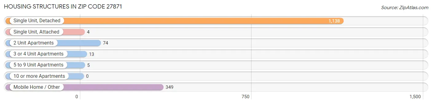 Housing Structures in Zip Code 27871