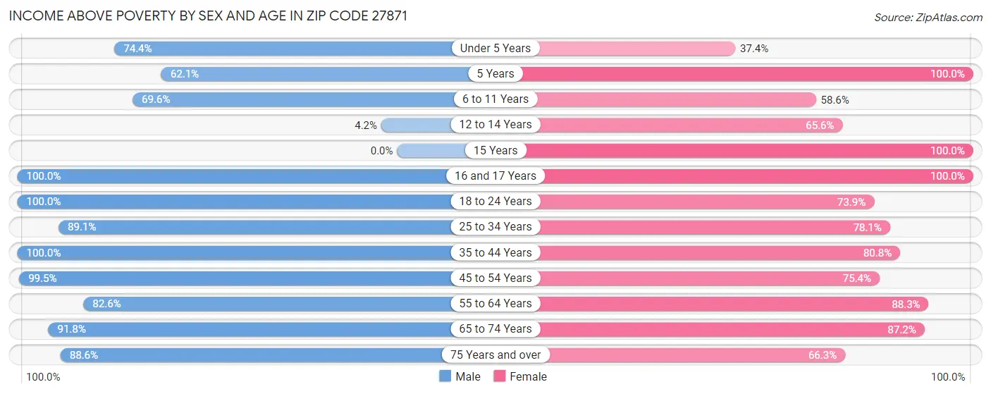 Income Above Poverty by Sex and Age in Zip Code 27871