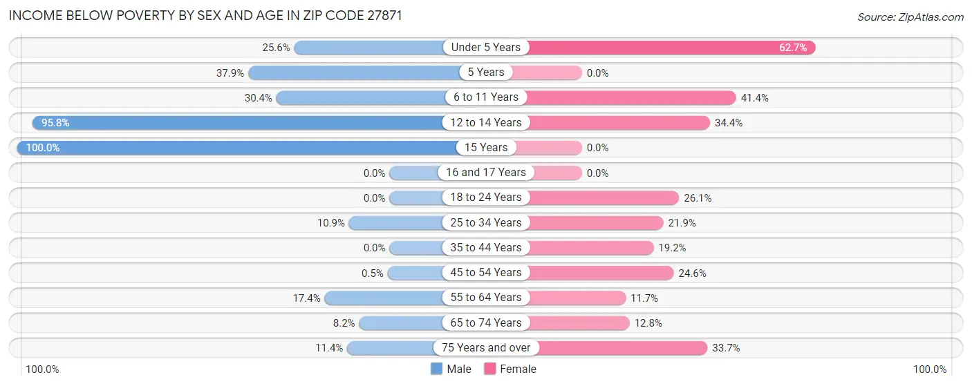 Income Below Poverty by Sex and Age in Zip Code 27871