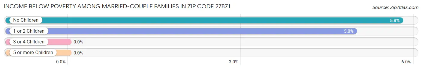 Income Below Poverty Among Married-Couple Families in Zip Code 27871