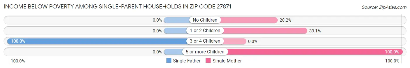 Income Below Poverty Among Single-Parent Households in Zip Code 27871