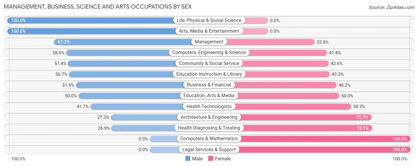 Management, Business, Science and Arts Occupations by Sex in Zip Code 27871