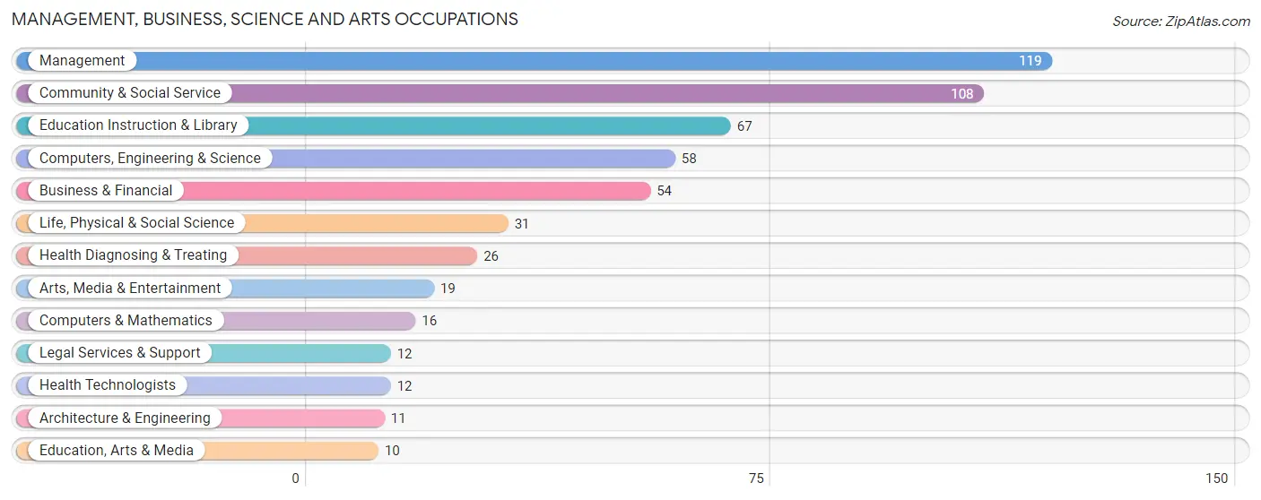 Management, Business, Science and Arts Occupations in Zip Code 27871