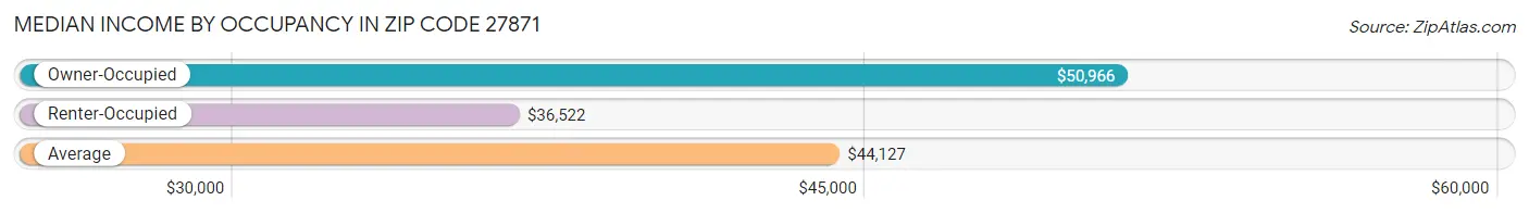 Median Income by Occupancy in Zip Code 27871