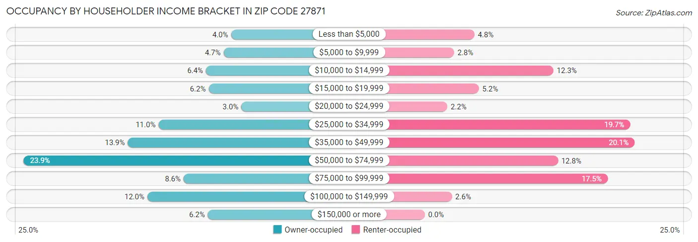 Occupancy by Householder Income Bracket in Zip Code 27871