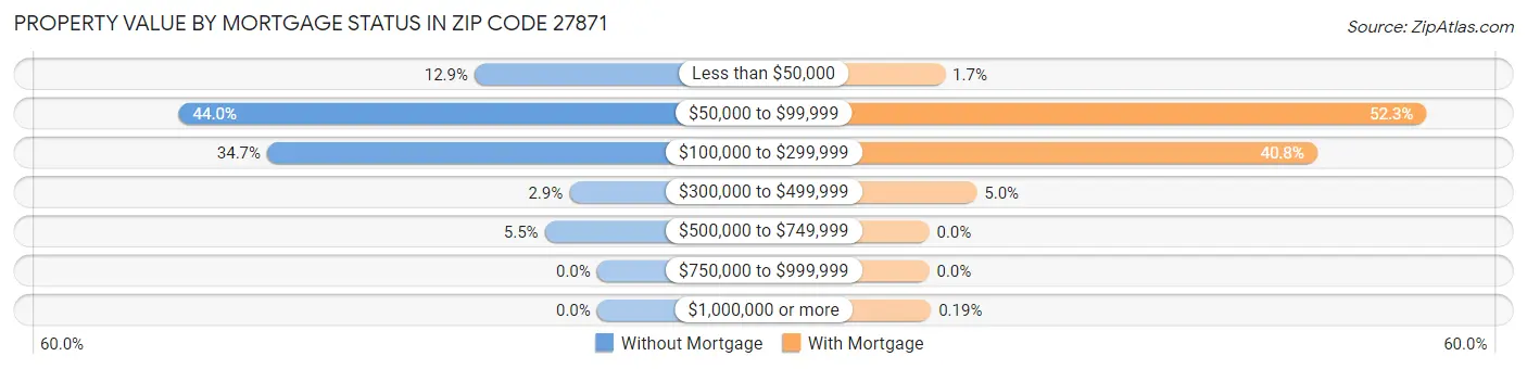Property Value by Mortgage Status in Zip Code 27871
