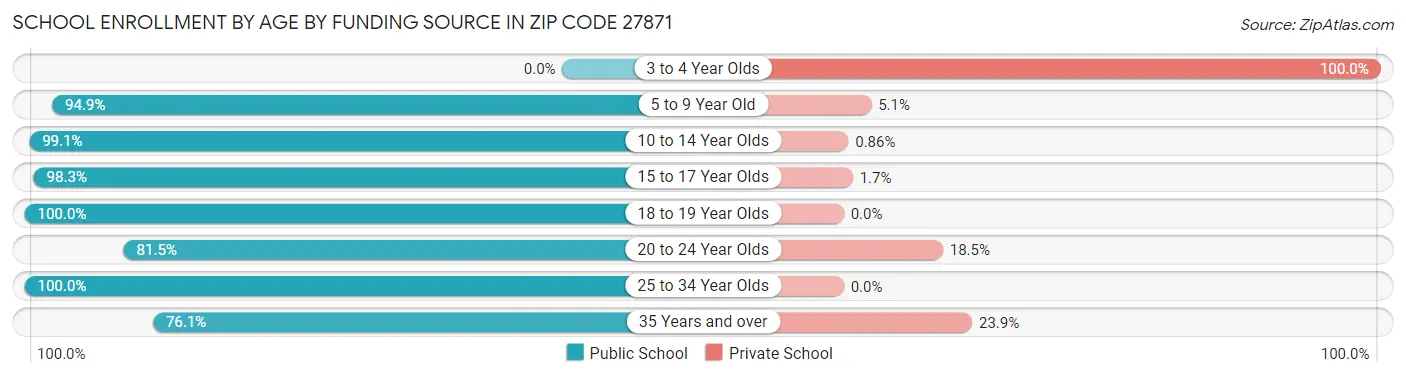 School Enrollment by Age by Funding Source in Zip Code 27871