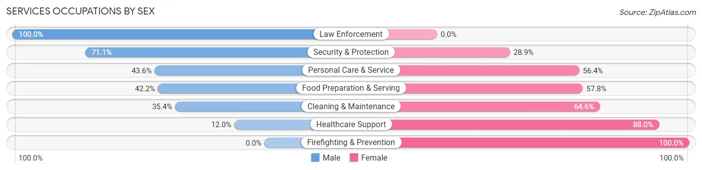 Services Occupations by Sex in Zip Code 27871
