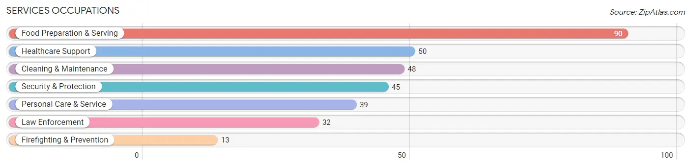 Services Occupations in Zip Code 27871