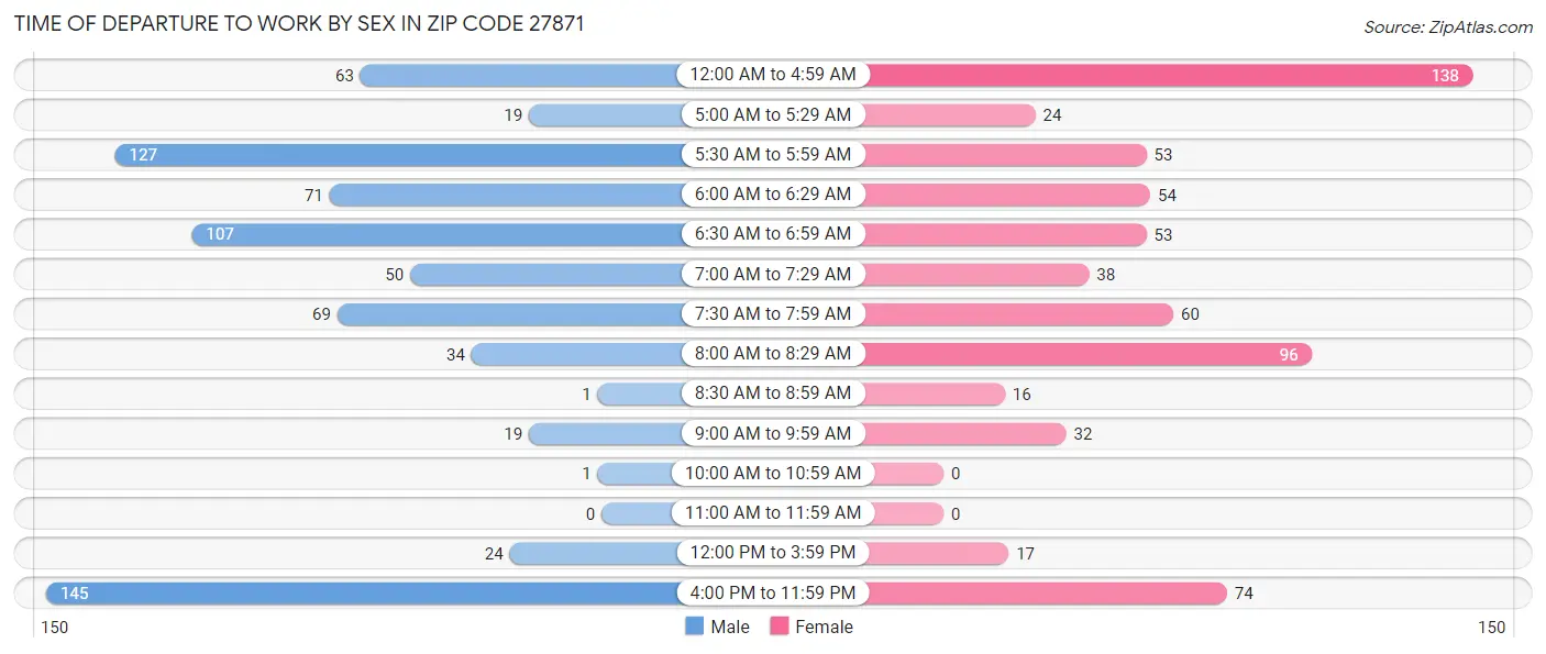 Time of Departure to Work by Sex in Zip Code 27871