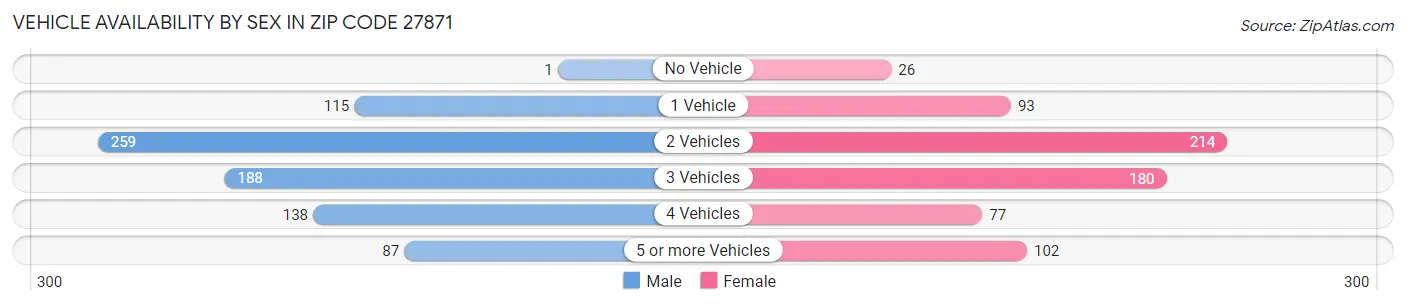 Vehicle Availability by Sex in Zip Code 27871