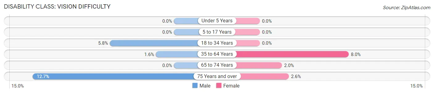 Disability in Zip Code 27871: <span>Vision Difficulty</span>