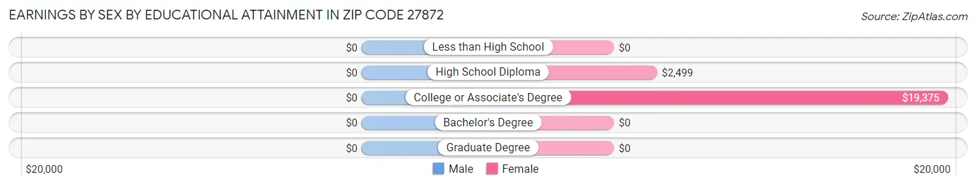 Earnings by Sex by Educational Attainment in Zip Code 27872