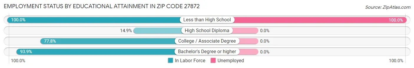 Employment Status by Educational Attainment in Zip Code 27872