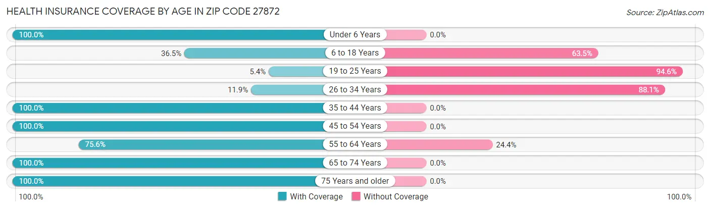 Health Insurance Coverage by Age in Zip Code 27872