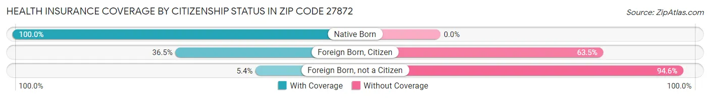 Health Insurance Coverage by Citizenship Status in Zip Code 27872