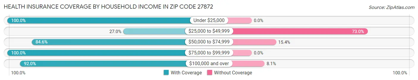 Health Insurance Coverage by Household Income in Zip Code 27872