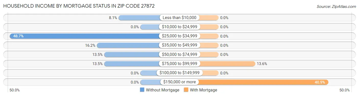 Household Income by Mortgage Status in Zip Code 27872
