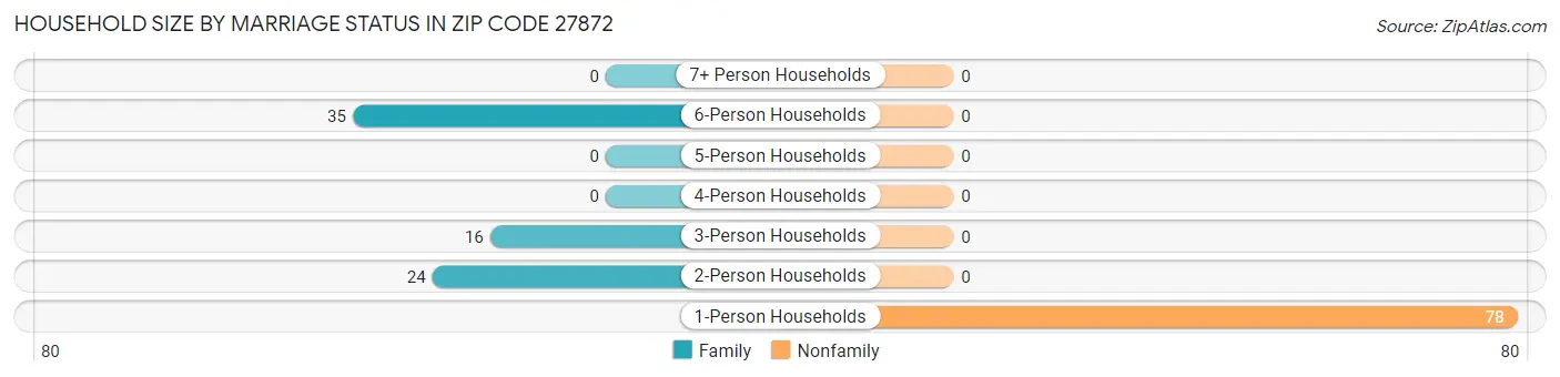 Household Size by Marriage Status in Zip Code 27872