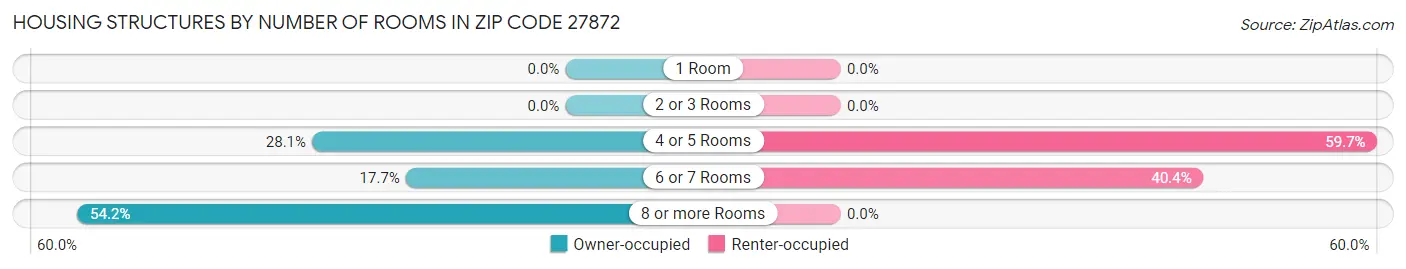 Housing Structures by Number of Rooms in Zip Code 27872