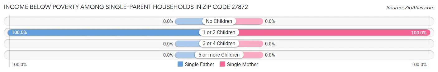 Income Below Poverty Among Single-Parent Households in Zip Code 27872