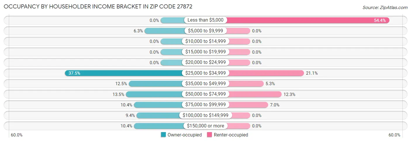 Occupancy by Householder Income Bracket in Zip Code 27872