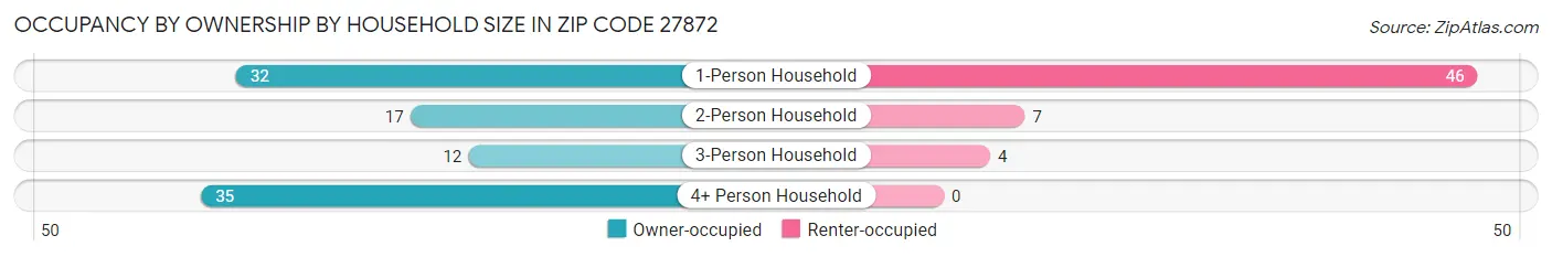 Occupancy by Ownership by Household Size in Zip Code 27872