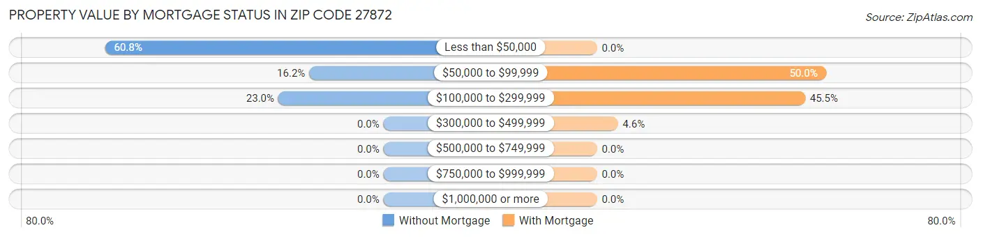 Property Value by Mortgage Status in Zip Code 27872