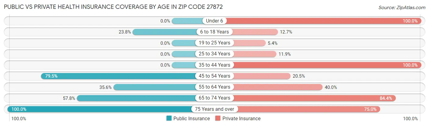 Public vs Private Health Insurance Coverage by Age in Zip Code 27872