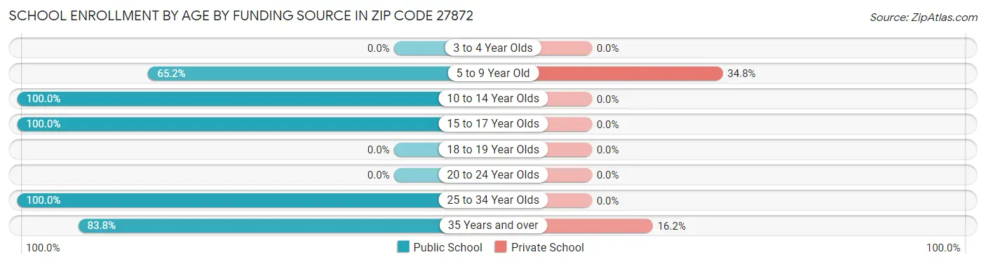 School Enrollment by Age by Funding Source in Zip Code 27872